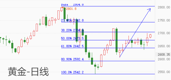 ATFX金属：国际避险情绪升温，黄金重上2700