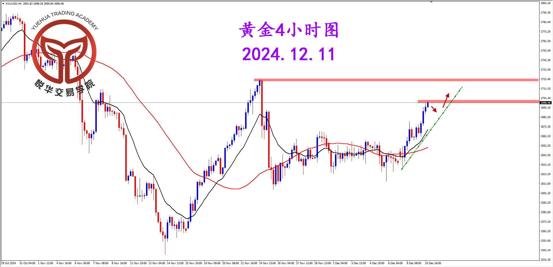 悦华交易学院：黄金如期拉升 多头主导方向
