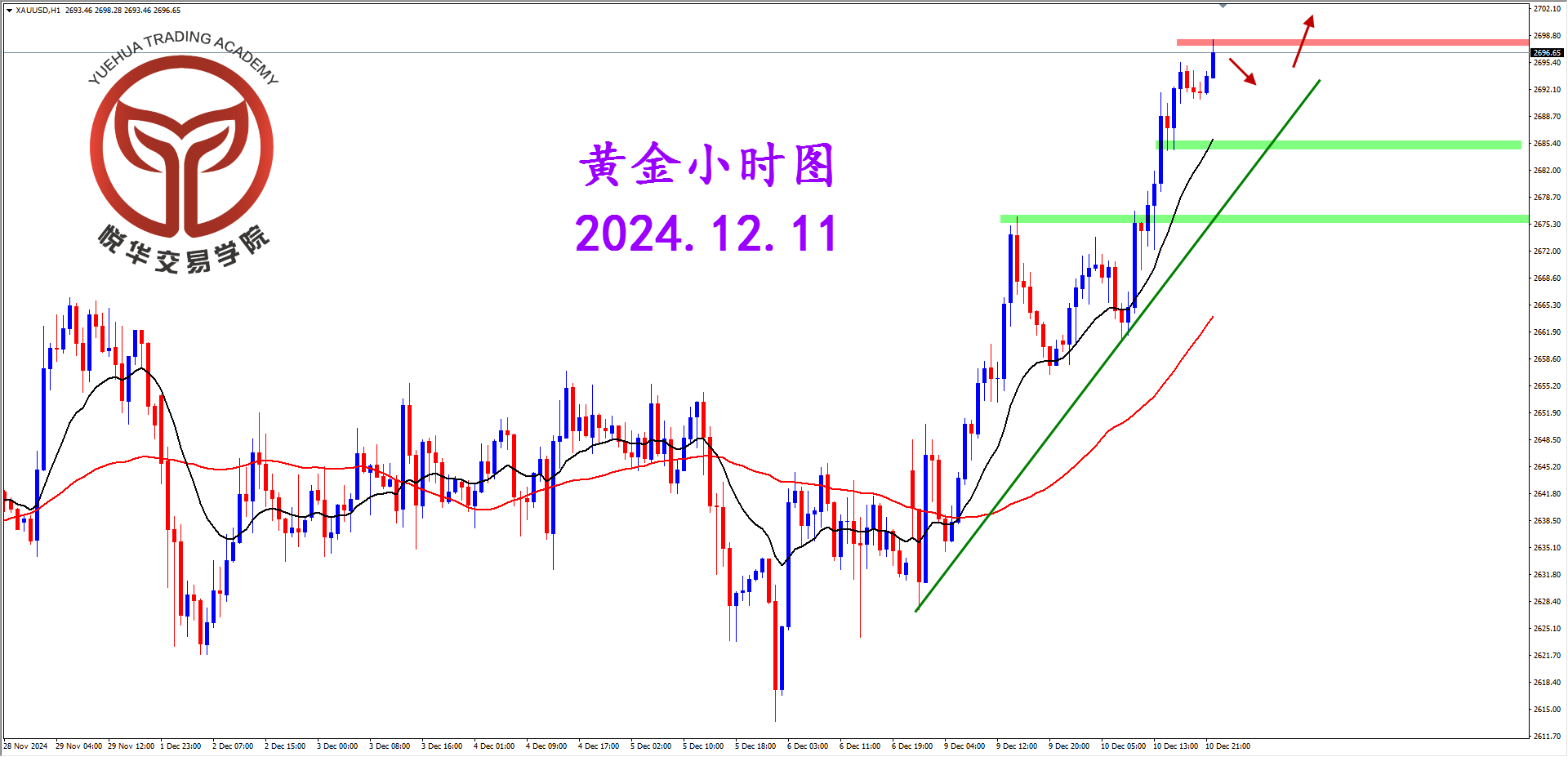 悦华交易学院：黄金如期拉升 多头主导方向