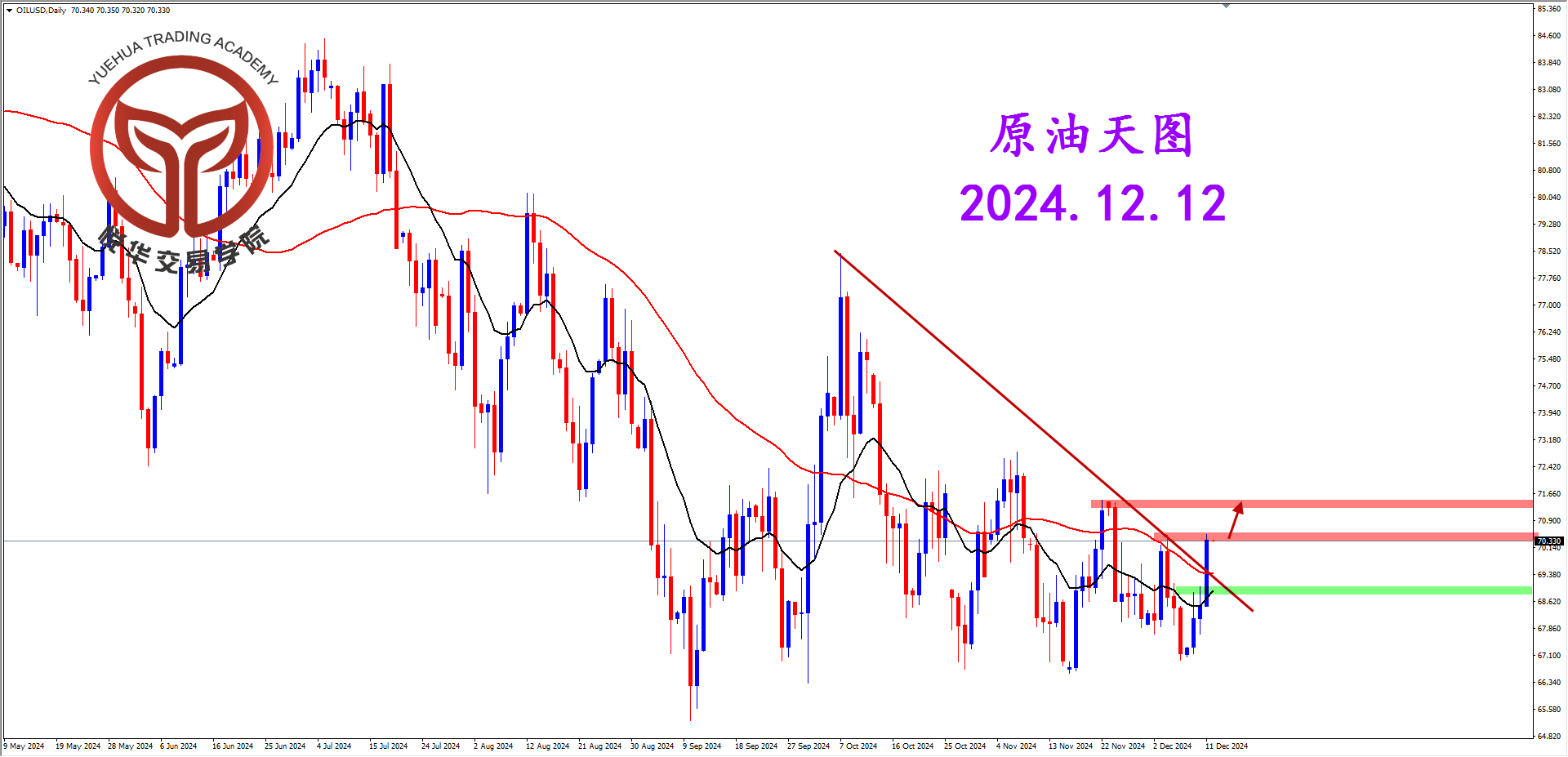 悦华交易学院：原油强势拉升 阳线表现强势