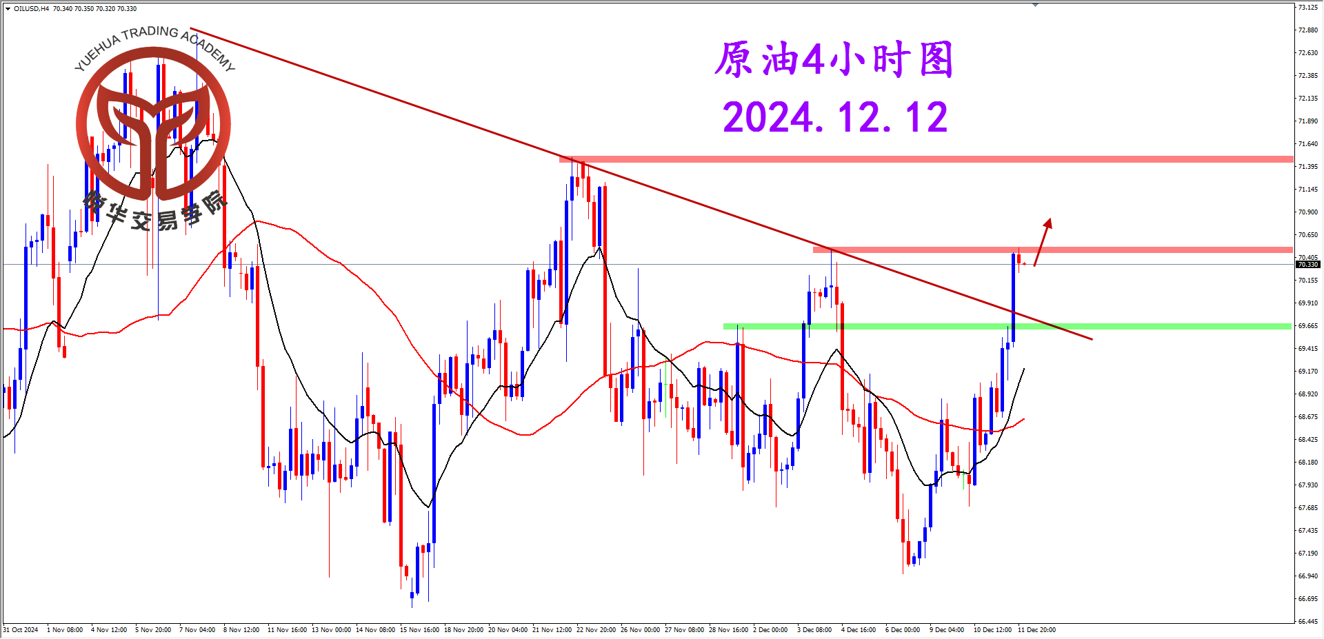 悦华交易学院：原油强势拉升 阳线表现强势
