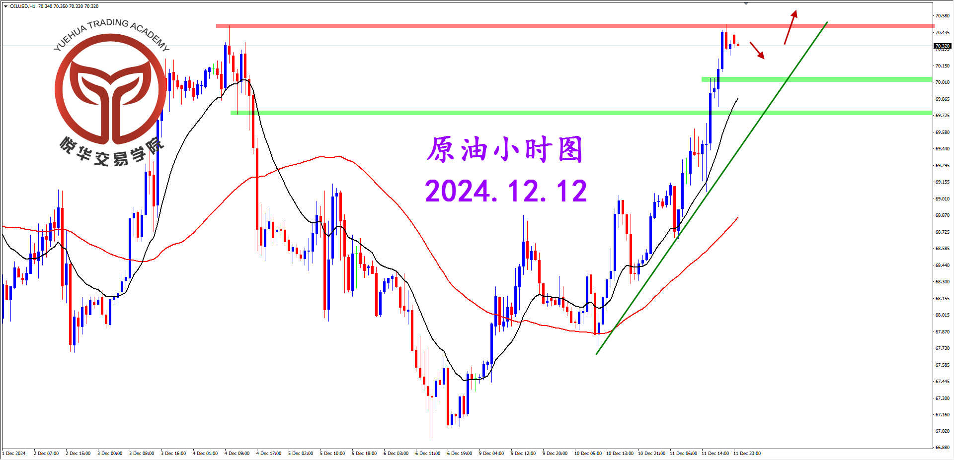 悦华交易学院：原油强势拉升 阳线表现强势