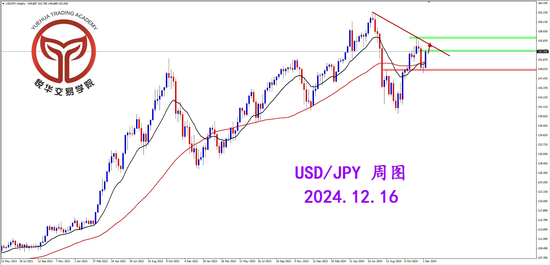 悦华交易学院：美日突破压制 连续向上运行