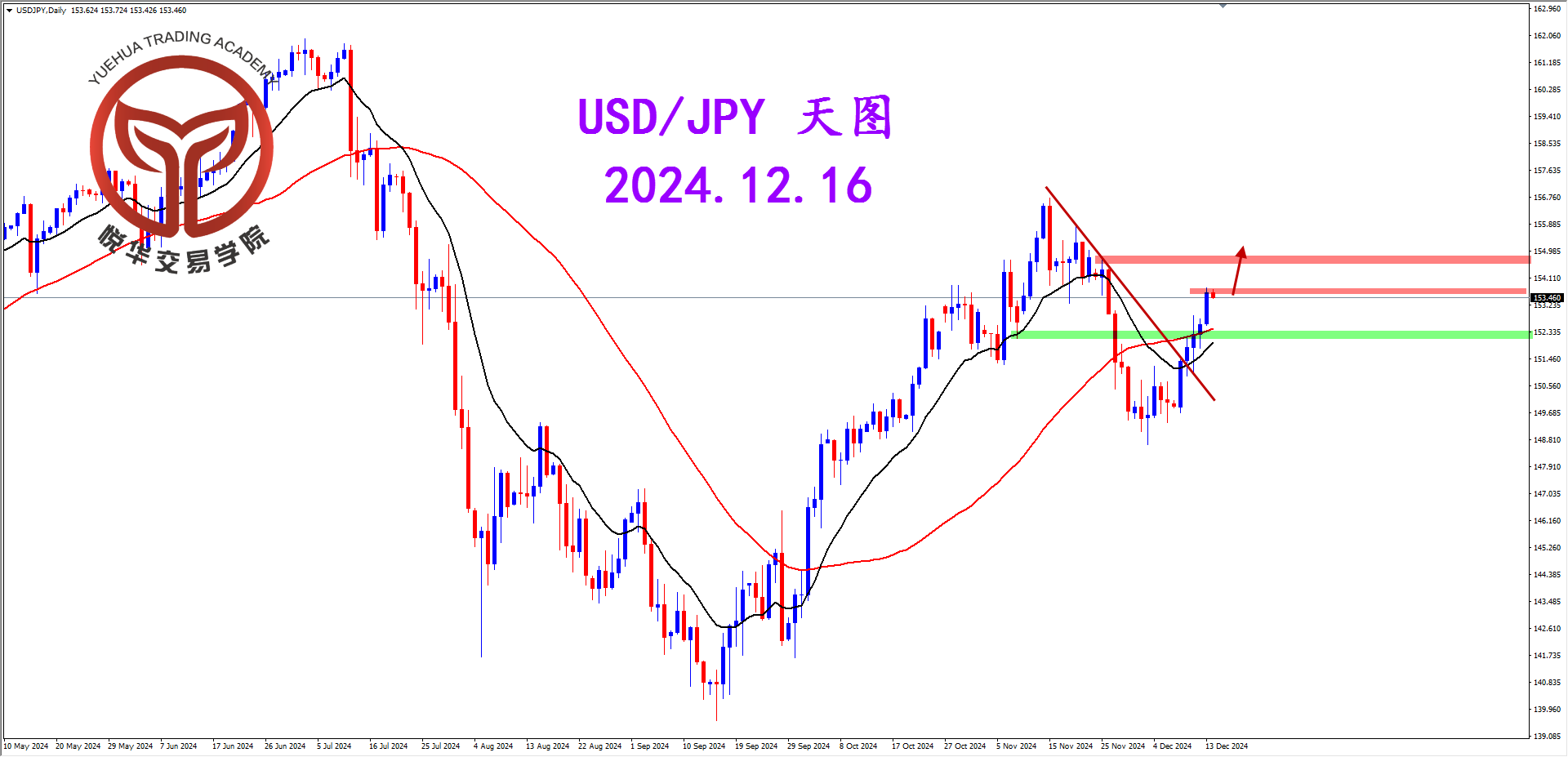 悦华交易学院：美日突破压制 连续向上运行