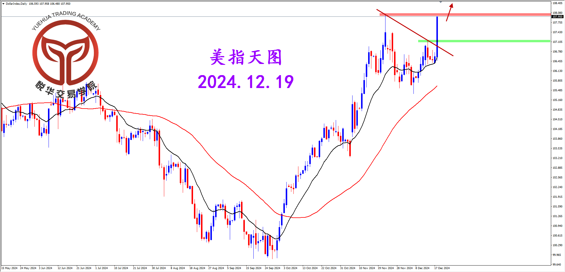 悦华交易学院：美元凌晨降息 美指跳涨拉升