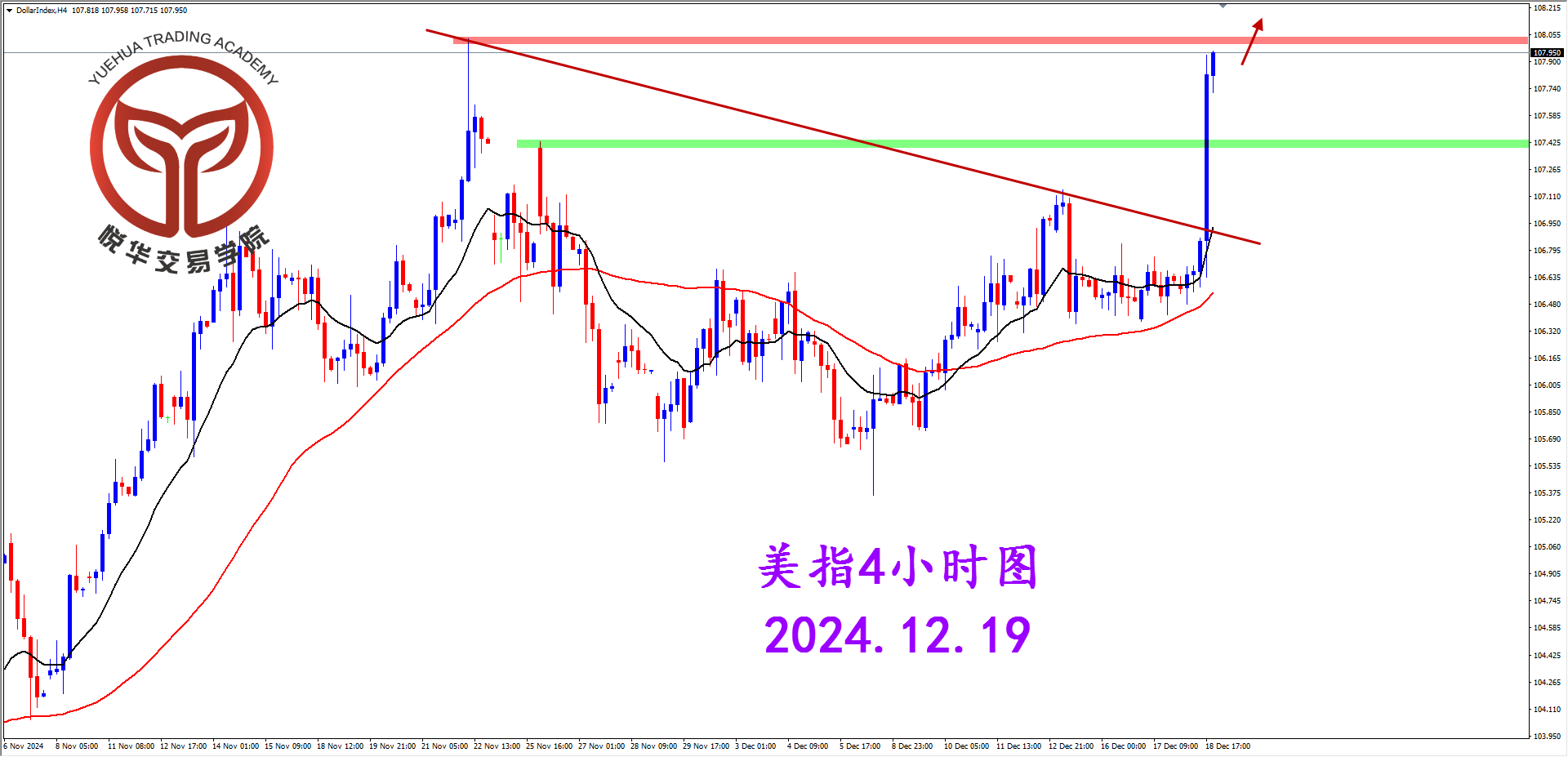 悦华交易学院：美元凌晨降息 美指跳涨拉升