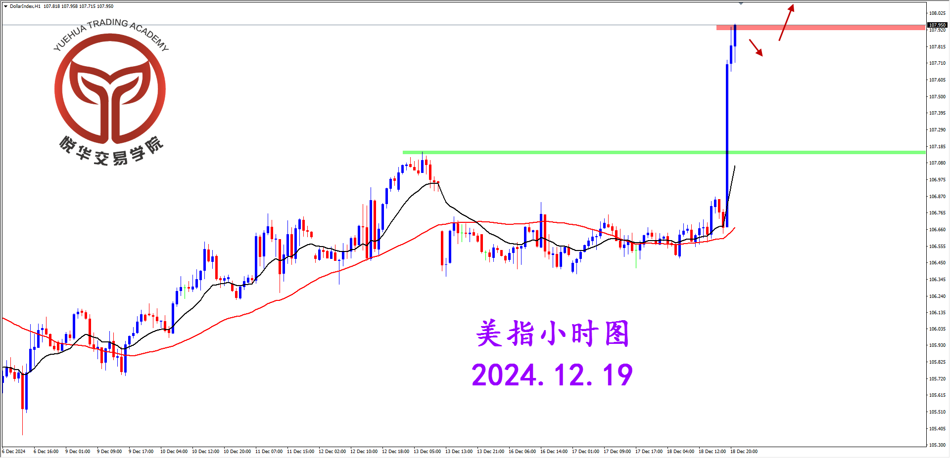 悦华交易学院：美元凌晨降息 美指跳涨拉升