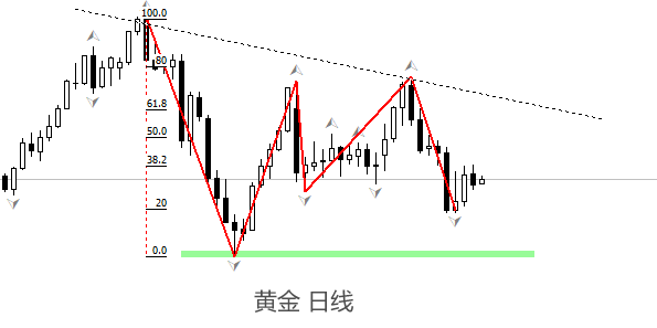 ATFX金属：黄金正在构筑双顶，警惕避险情绪退潮