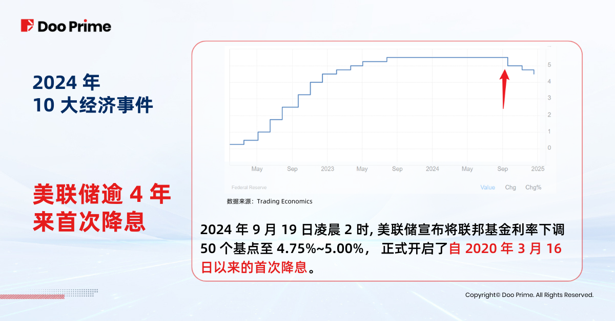 实用教程 | 盘点 2024：以十大经济事件抢先布局 2025 开端