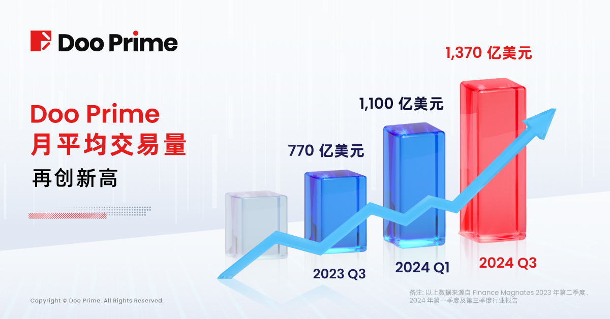 公司动态 | Doo Prime 活跃客户量稳步上升，荣登 Finance Magnates 2024 Q3 报告全球第三