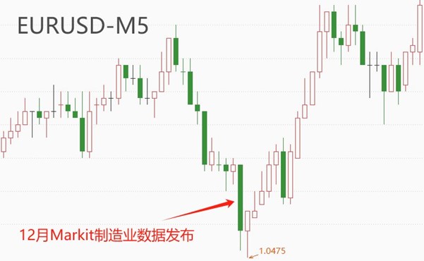 ATFX汇市前瞻：关注本周初请失业金、美制造业PMI、EIA原油库存