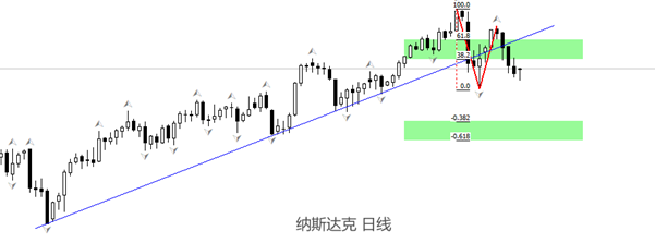 ATFX美股：纳斯达克现筑顶结构，短期走势堪忧