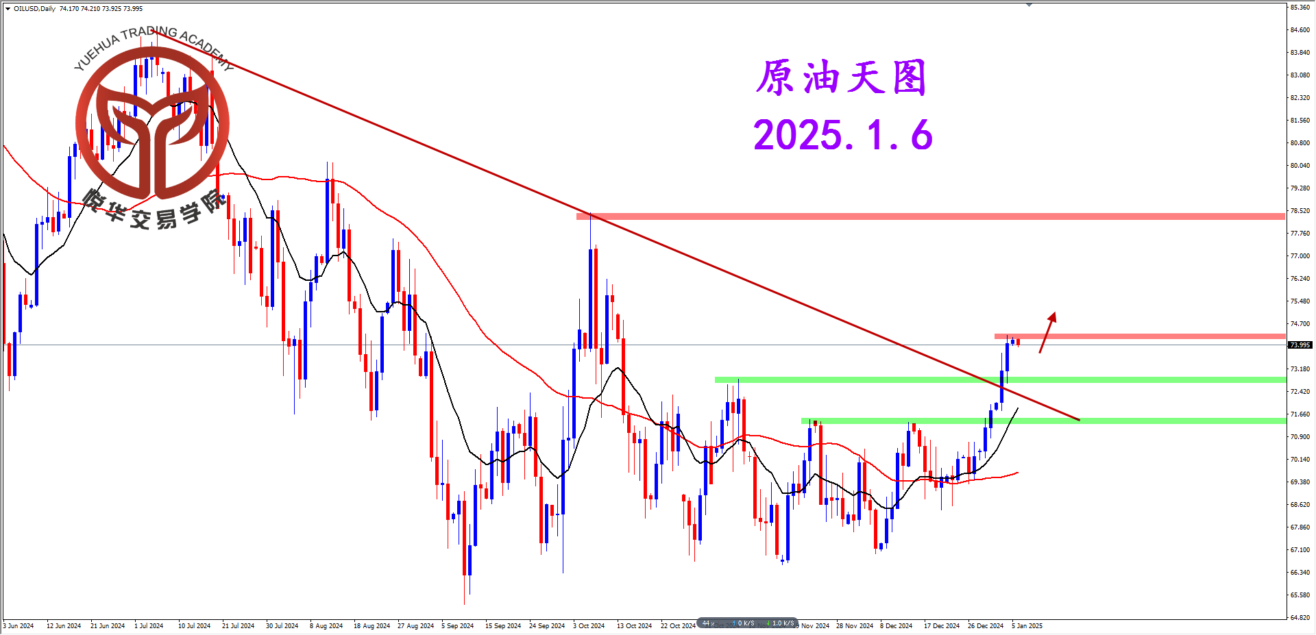 悦华交易学院：原油阳线拉升 关注做多形态