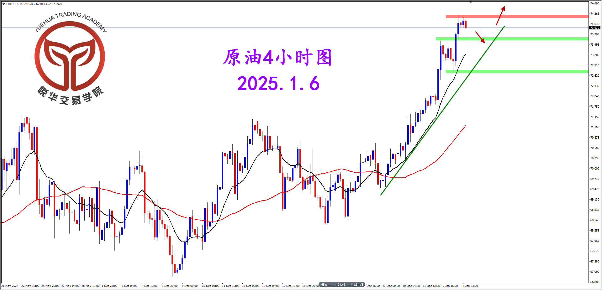 悦华交易学院：原油阳线拉升 关注做多形态