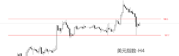 ATFX汇市：美元指数重回窄幅震荡区间（107.7~108.5）