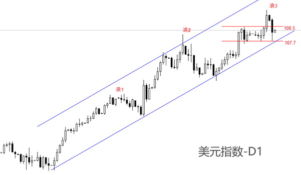 ATFX汇市：美元指数重回窄幅震荡区间（107.7~108.5）