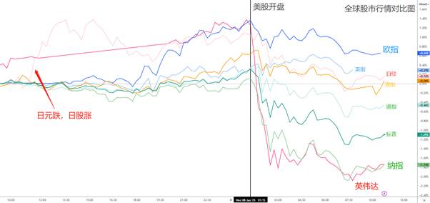 【ACY证券】英伟达暴跌引发连锁效应！美股低迷，美元强势，小非农能否带来惊喜？