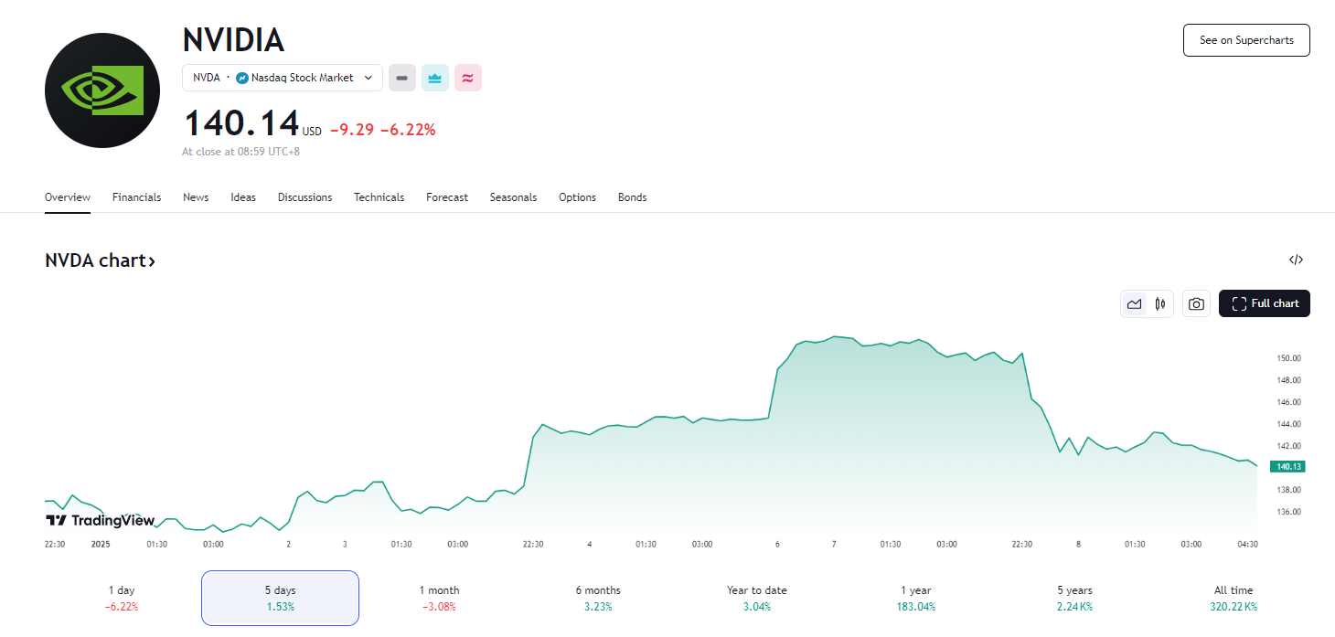 行业动态 | 英伟达重磅推出一系列产品和技术，股价却收跌 6.2% 