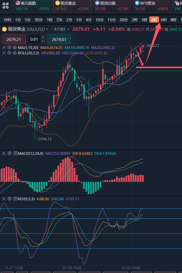 龚关铭：1.10黄金晚间非农看冲高回落，原油关注突破情况！