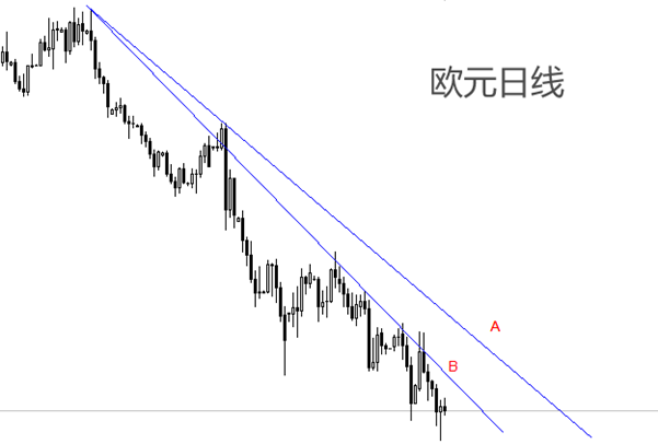 ATFX汇市：欧元连续破位下跌，距离平价线越来越近
