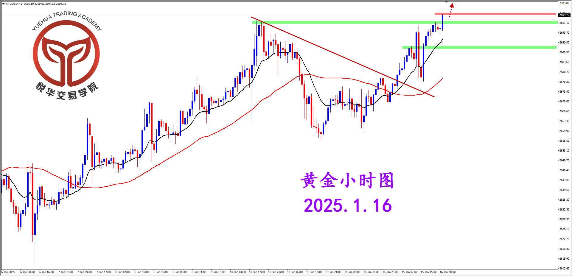 悦华交易学院：黄金早盘拉升 关注站稳多头