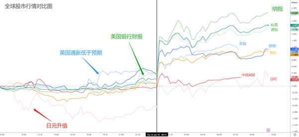 【ACY证券 | 每日分析】核心CPI降了，市场集体狂欢！英债警报解除，科技与大宗表现最佳！