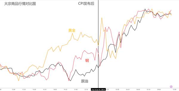 【ACY证券 | 每日分析】核心CPI降了，市场集体狂欢！英债警报解除，科技与大宗表现最佳！