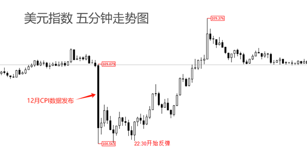 ATFX汇市：复盘美国12月CPI数据公布时，美元指数走势与交易信号