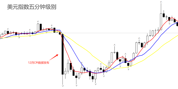 ATFX汇市：复盘美国12月CPI数据公布时，美元指数走势与交易信号