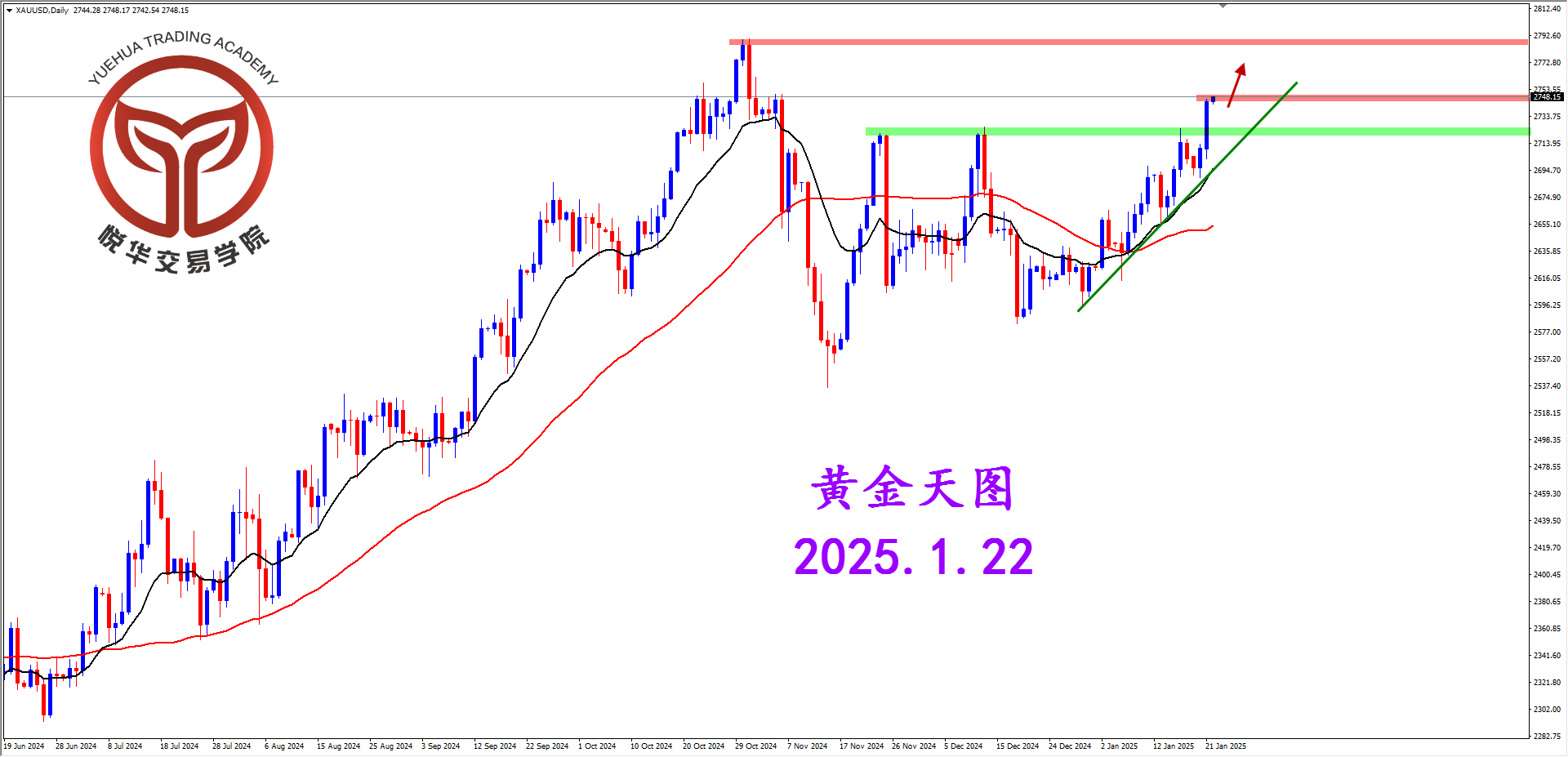 悦华交易学院：持续拉升突破 黄金走势强劲