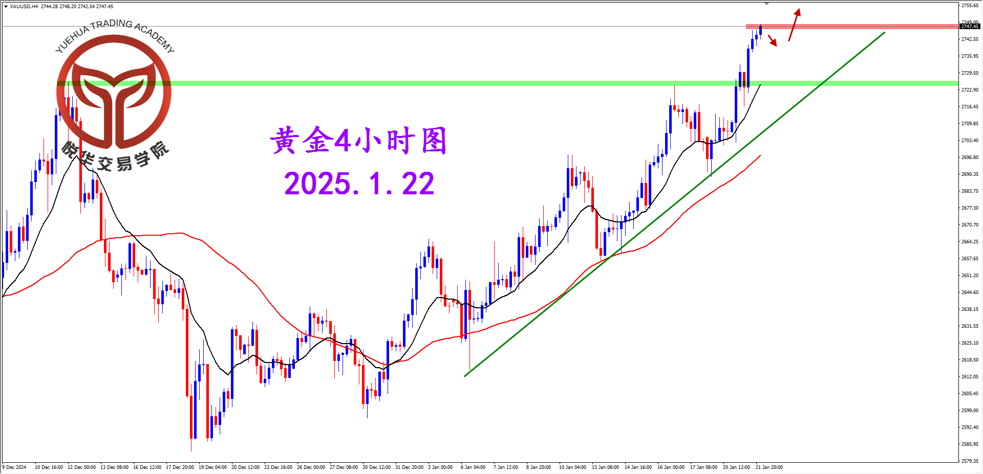 悦华交易学院：持续拉升突破 黄金走势强劲