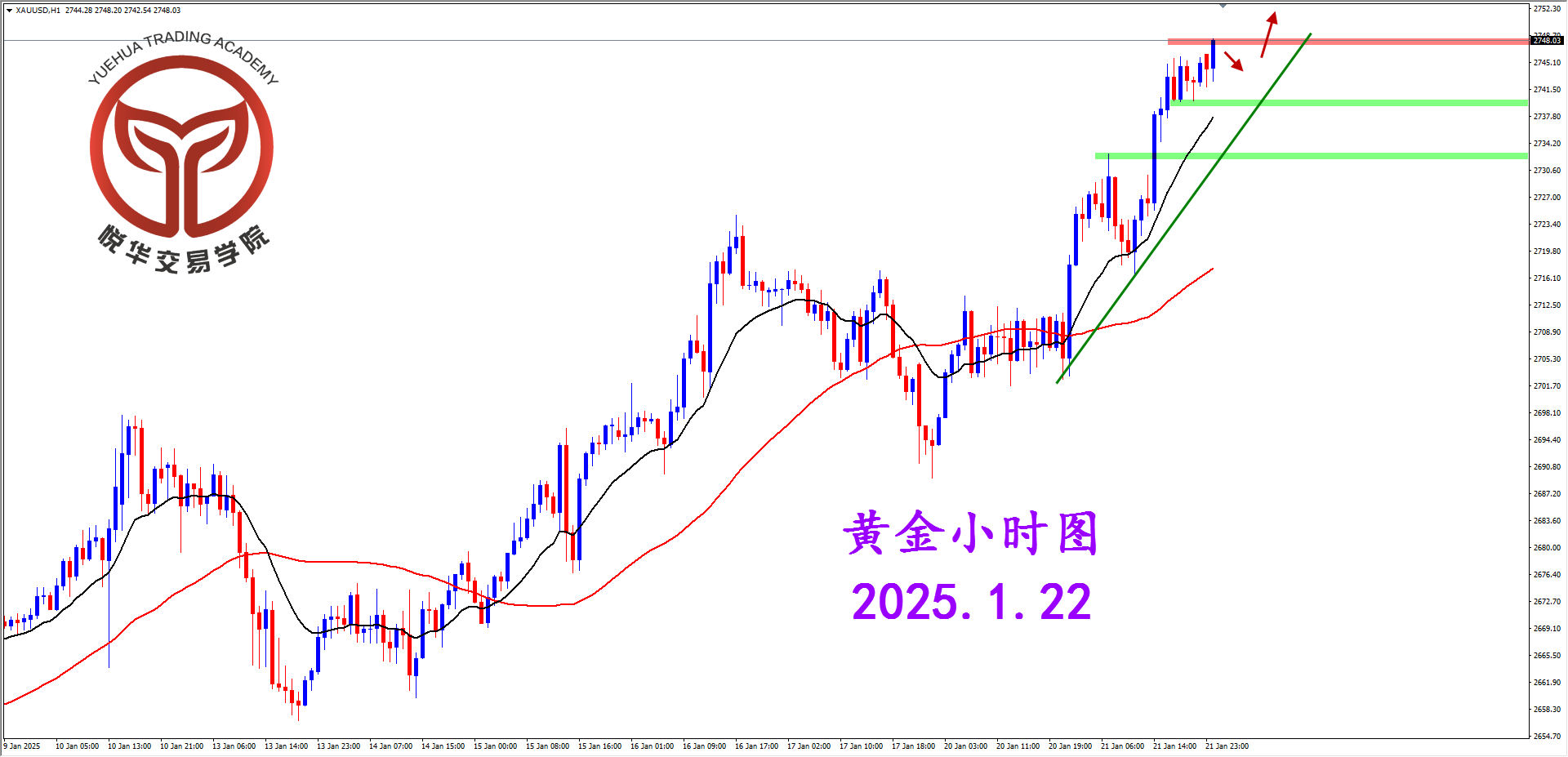 悦华交易学院：持续拉升突破 黄金走势强劲