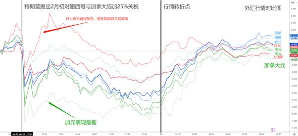 【ACY证券 | 每日分析】一切向关税看齐！疑似谈判筹码，美元走空，全球转涨！日本加息板上钉钉？！