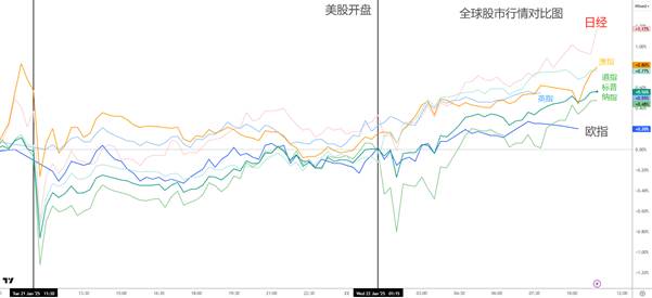 【ACY证券 | 每日分析】一切向关税看齐！疑似谈判筹码，美元走空，全球转涨！日本加息板上钉钉？！