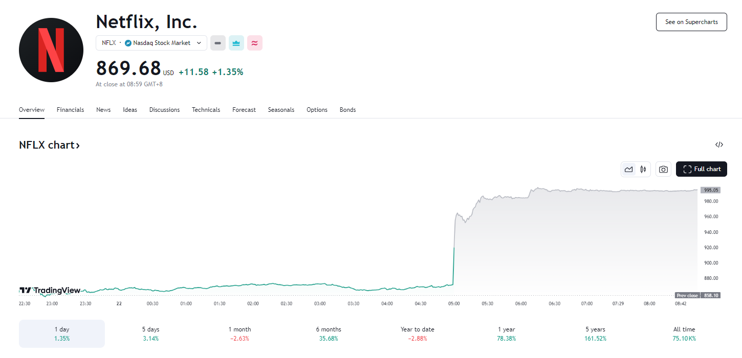 行业动态 | 奈飞新增会员创历史新高，业绩亮眼股价涨超 14%