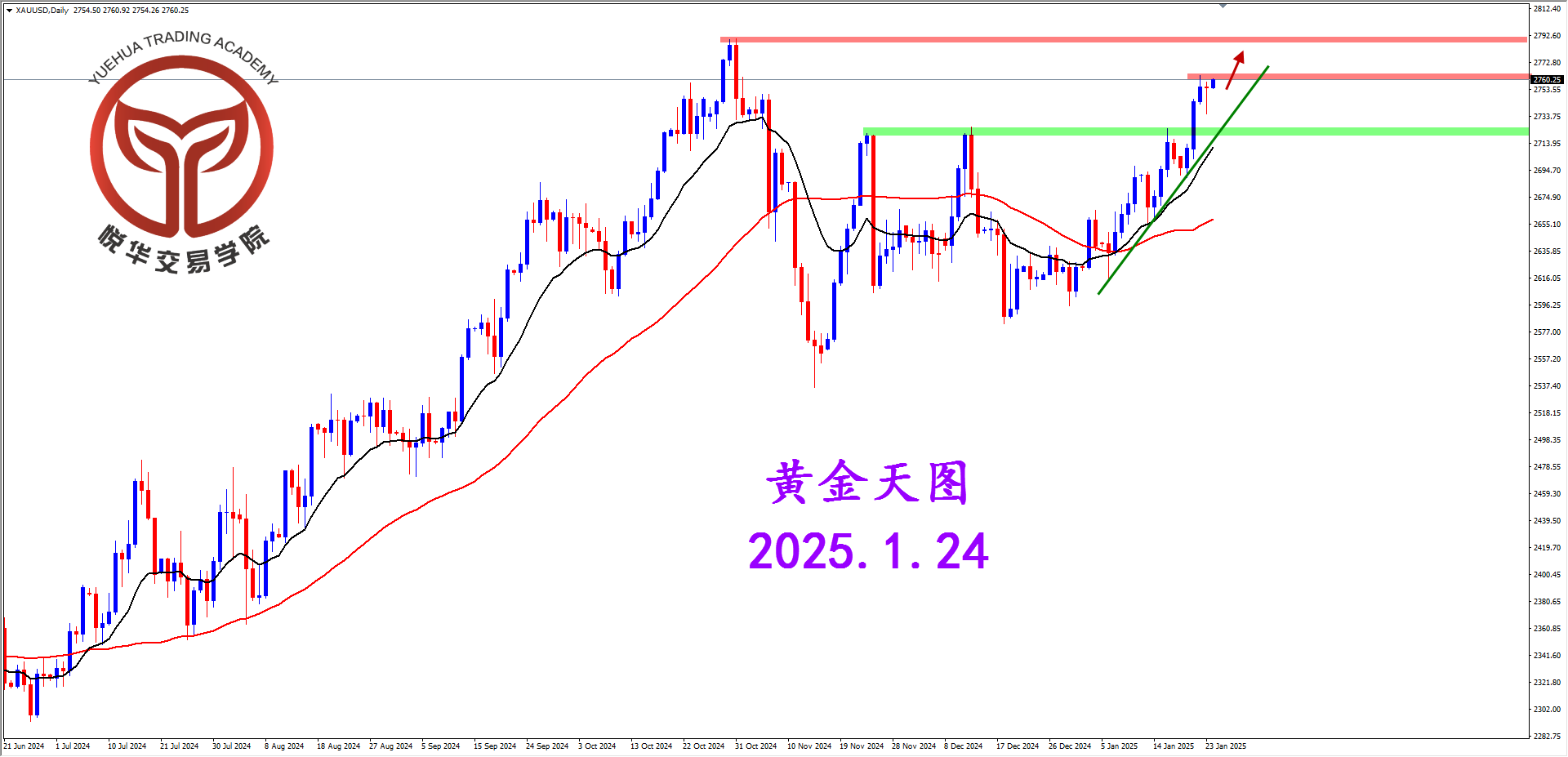 悦华交易学院：黄金回调企稳 关注压制破位