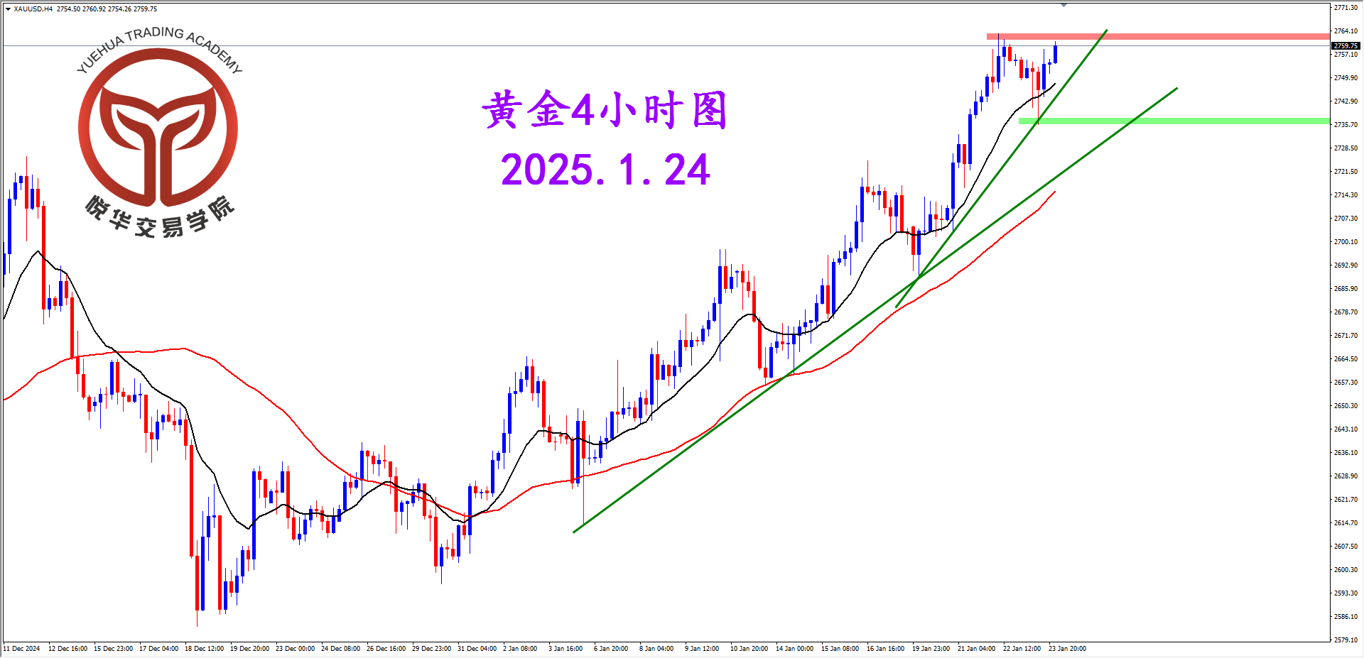 悦华交易学院：黄金回调企稳 关注压制破位