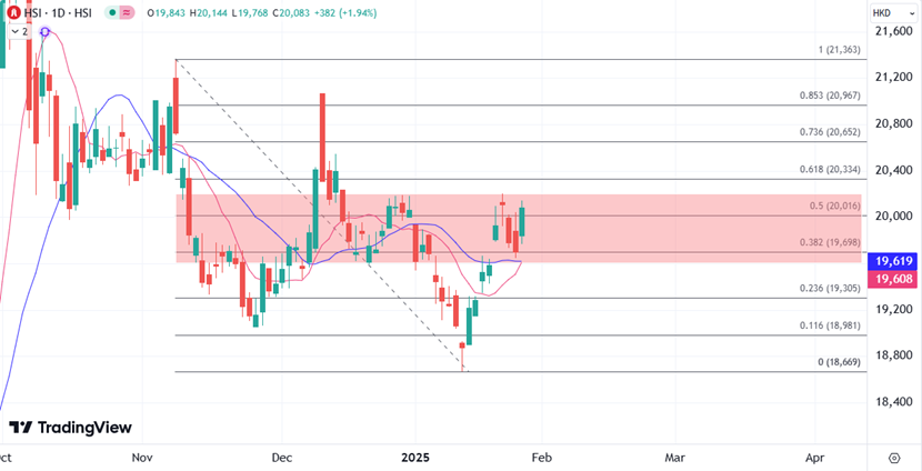ATFX港股：春节假期前利好氛围集中，港股重夺两万点关口但留意盘整