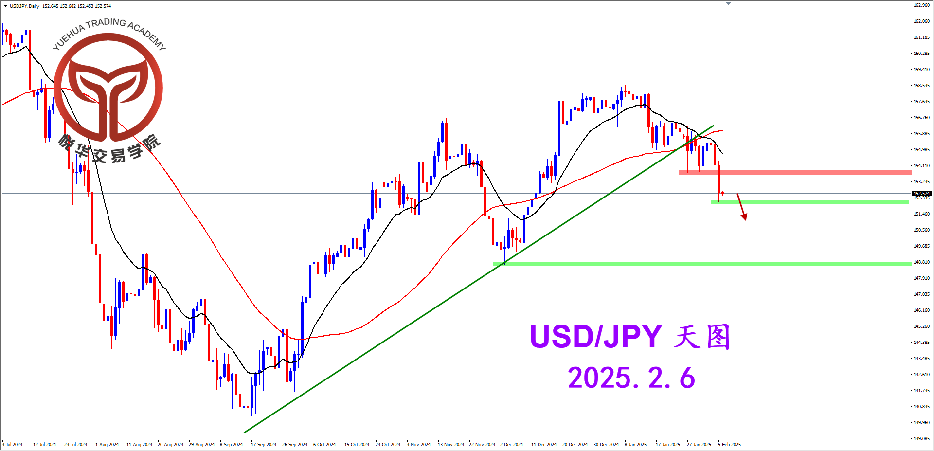悦华交易学院：美日空头爆发 跌破格局支撑