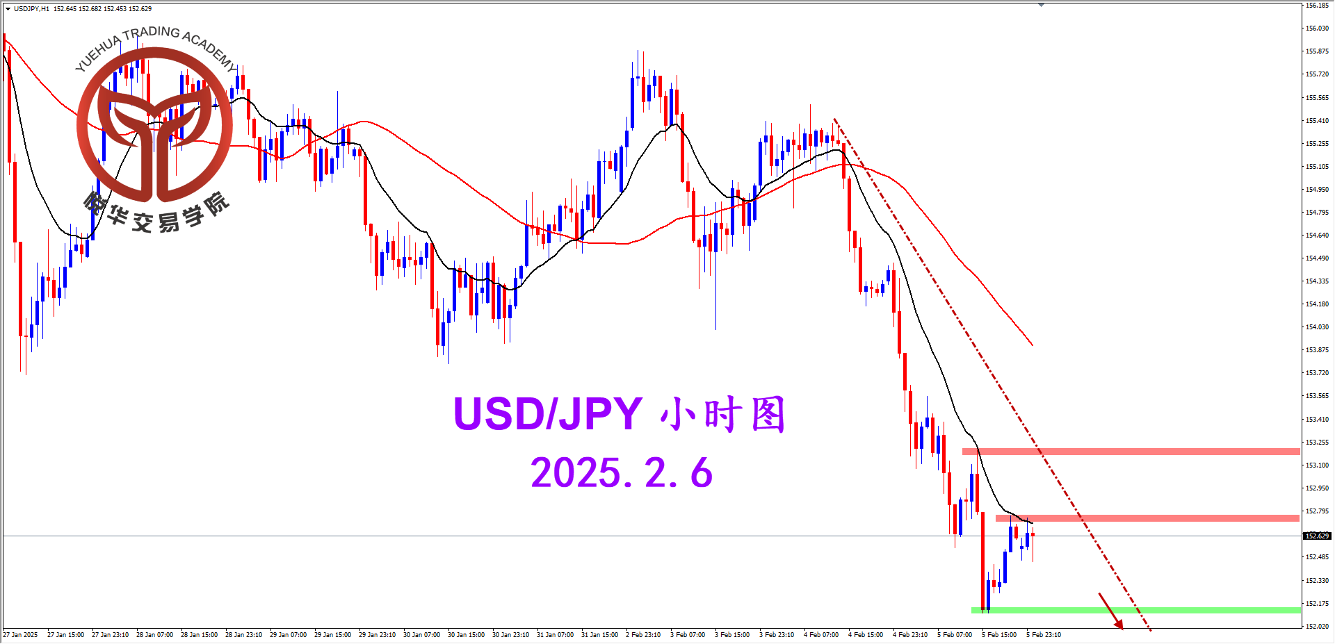 悦华交易学院：美日空头爆发 跌破格局支撑