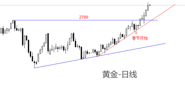 ATFX金属：春节期间COMEX黄金飙涨，昨日市价突破2900美元关口