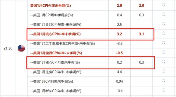 ATFX汇市前瞻：鲍威尔两场国会证词、美国1月份CPI数据本周发布