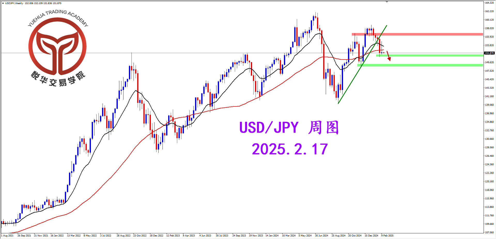 悦华交易学院：关键位置遇阻 美日走势偏弱