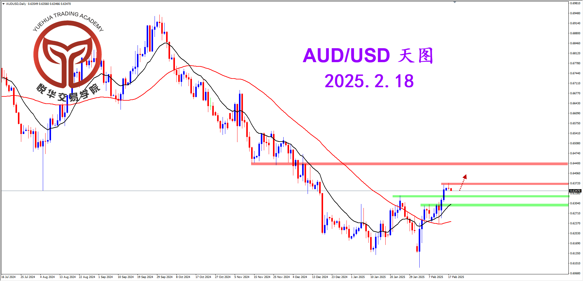 悦华交易学院：澳美多头格局 目前回踩支撑
