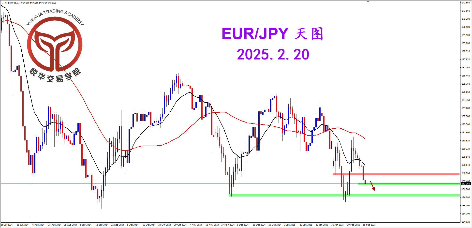 悦华交易学院：欧日坚决阴线 短期调整做空