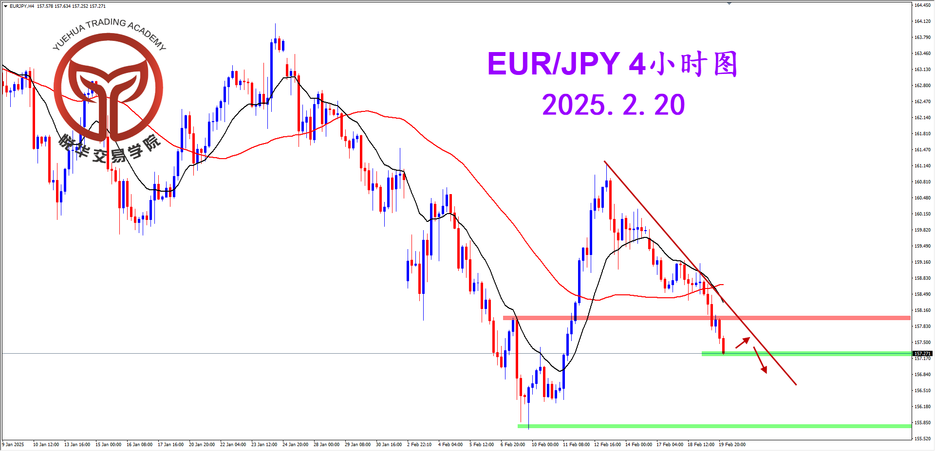 悦华交易学院：欧日坚决阴线 短期调整做空