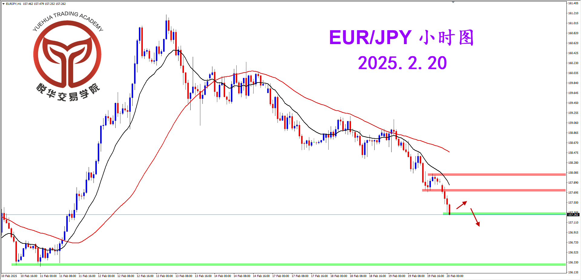 悦华交易学院：欧日坚决阴线 短期调整做空