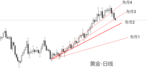 ATFX金属：黄金进入回调波段，2900美元关口已失守