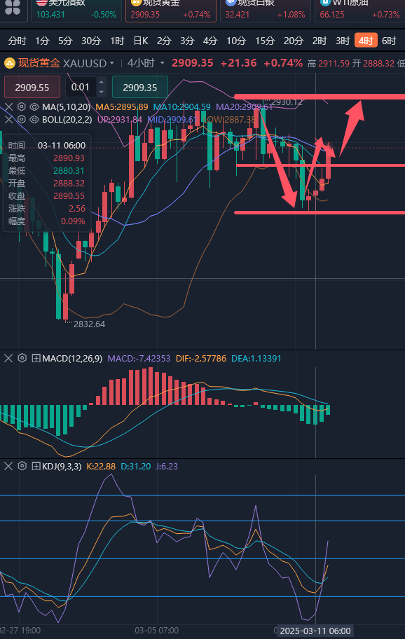 龚关铭：3.11黄金震荡区间内看反弹，原油底部不破仍看反弹！
