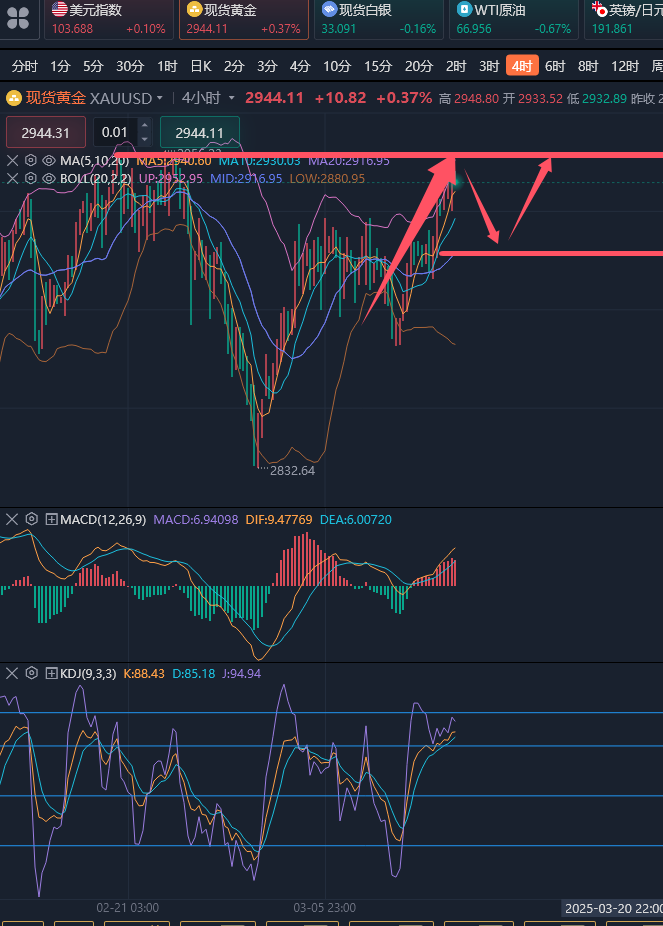 龚关铭：3.13黄金上方仍要留意冲高回落，原油等待多头爆发！